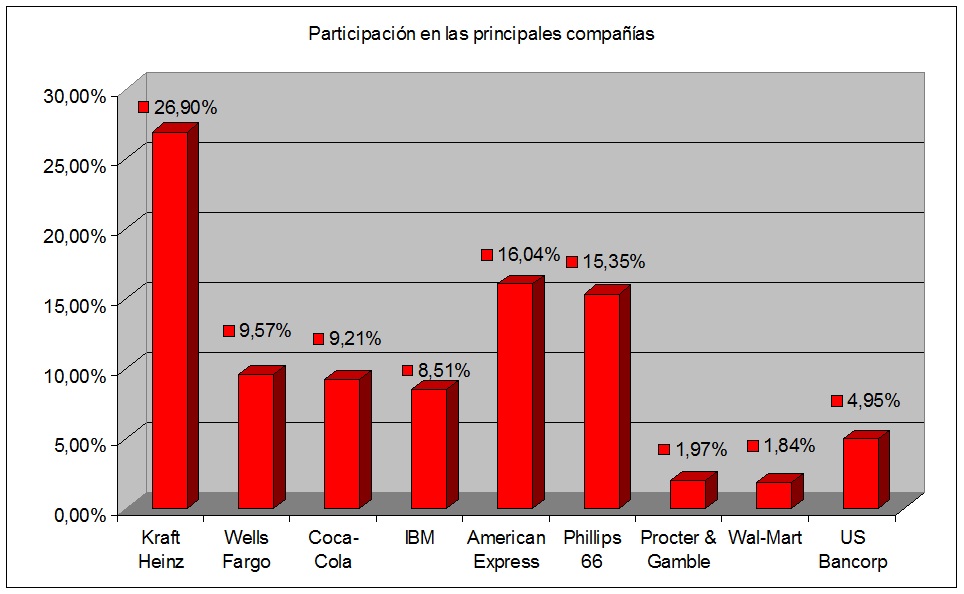 principales participaciones